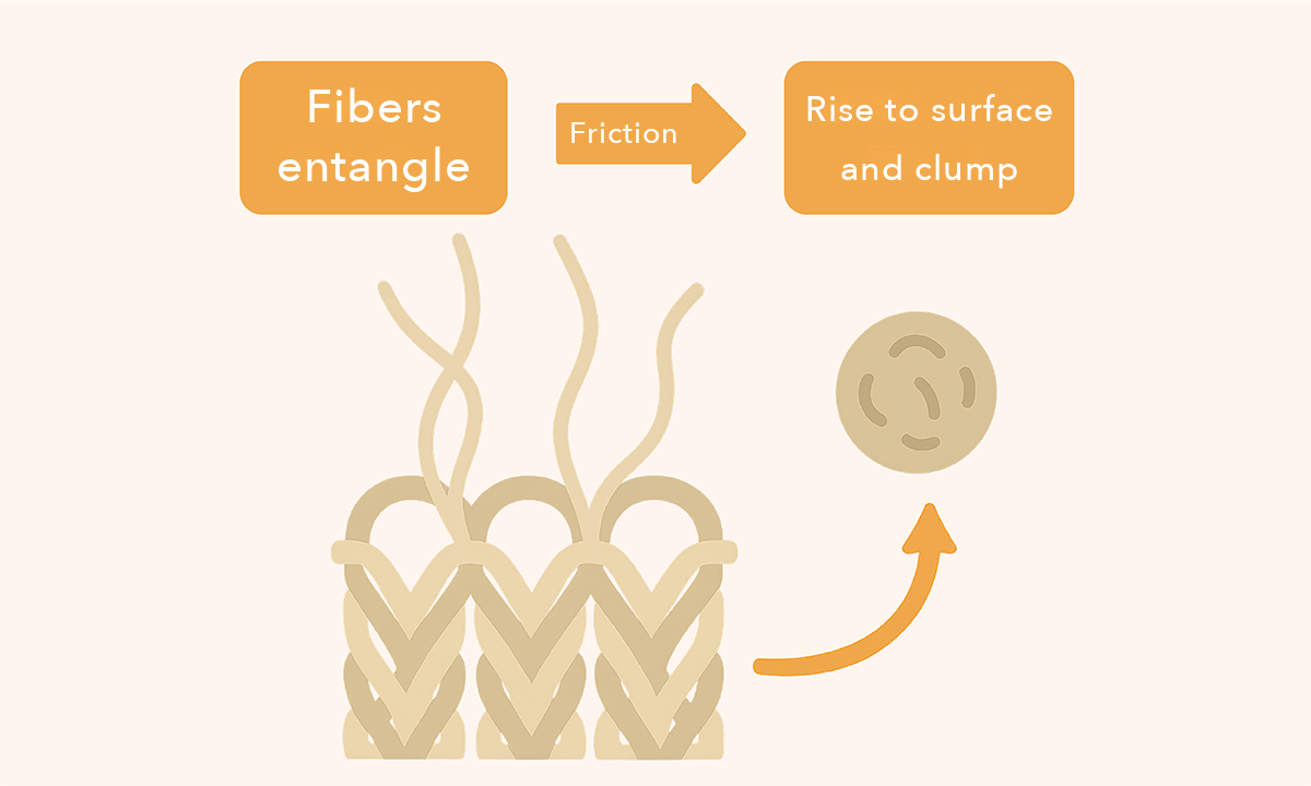How pilling forms: fibers entangle, friction brings them to the surface, and they clump