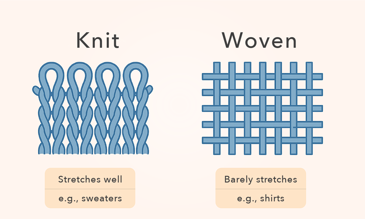 Knit fabric (stretches well, e.g. sweaters) vs. woven fabric (barely stretches, e.g. shirts)