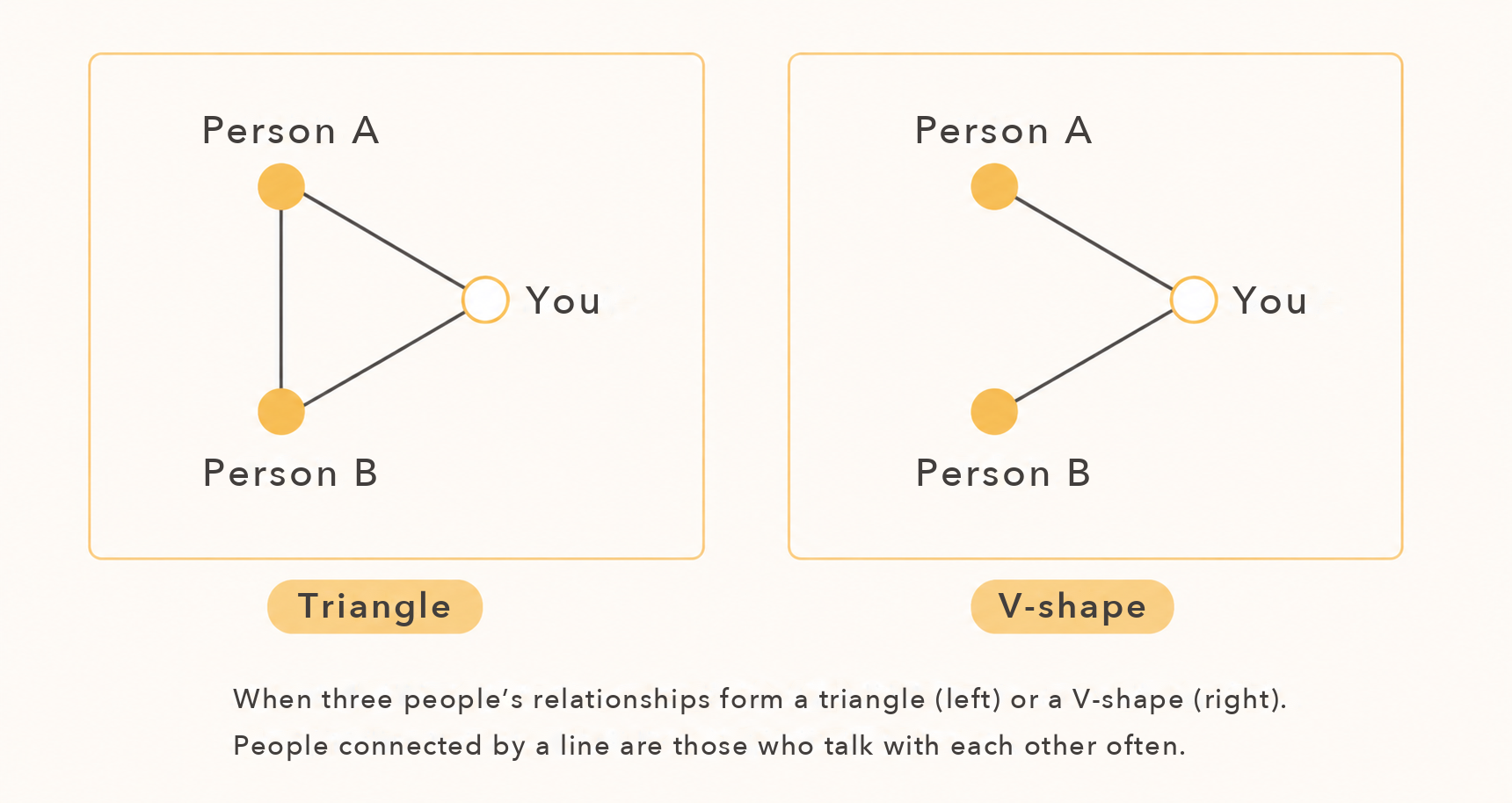 Relationship diagrams: three people forming a triangle (left) and a V-shape (right)